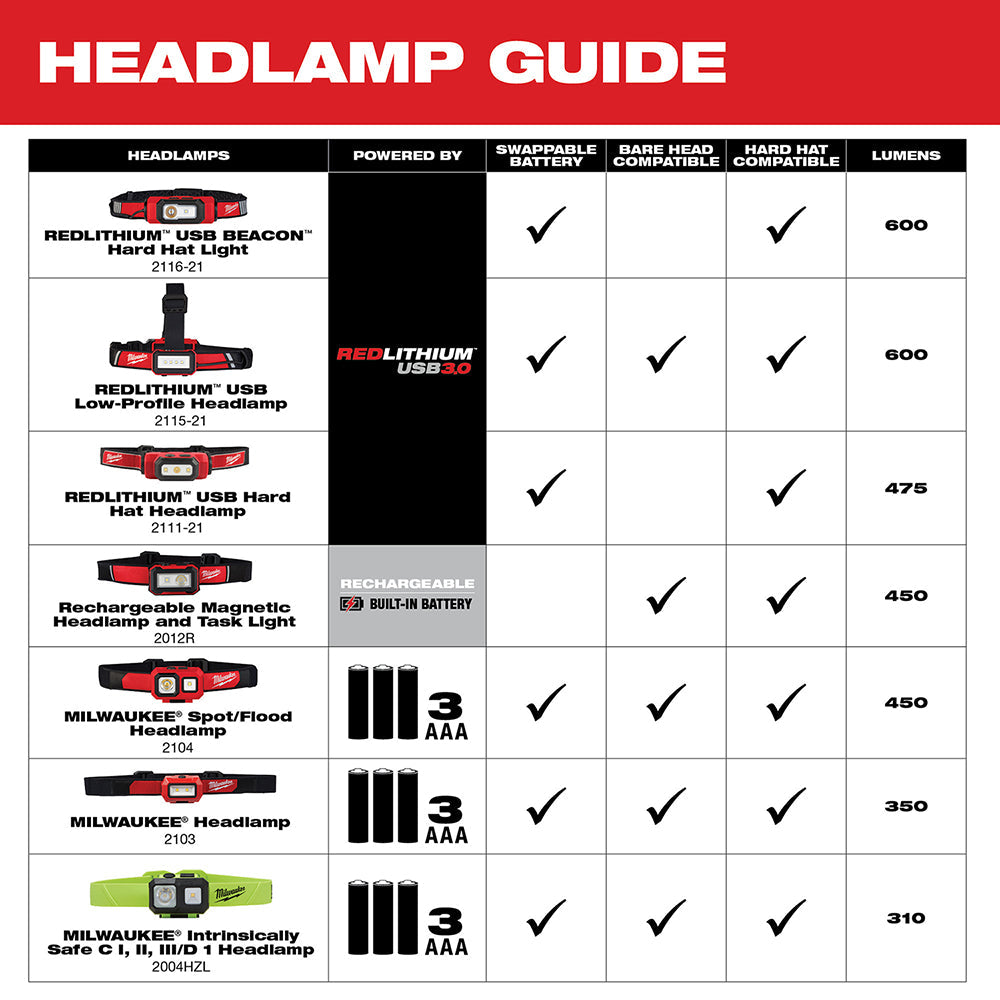 Milwaukee Spot/Flood Headlamp